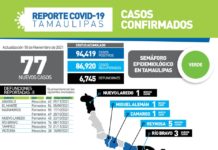 Registran 77 nuevos casos y 8 fallecimientos