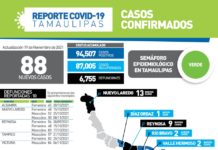 88 nuevos contagios y 10 fallecimientos por COVID-19