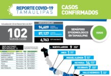 SST confirmó 102 nuevos casos de COVID-19 y 8 fallecimientos