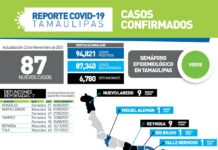 87 nuevos casos y 7 fallecimientos por COVID-19