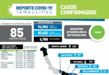 Tamaulipas sumó 85 nuevos casos de COVID-19 y 8 fallecimientos