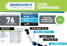 Registran 76 pacientes positivos a la enfermedad y 9 fallecimientos