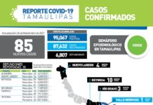 Registran 85 pacientes positivos a COVID-19 y 10 fallecimientos