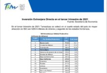 Logra Tamaulipas cuarto lugar nacional en inversiones extranjeras