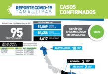 Tamaulipas registró 95 nuevos casos de COVID-19 y 3 fallecimientos