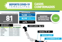 81 nuevos casos de COVID-19 y 7 fallecimientos