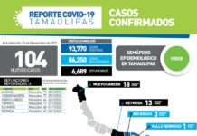 104 nuevos pacientes y 6 fallecimientos por Covid