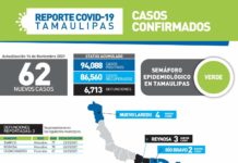 62 nuevos casos y 3 fallecimientos por COVID-19