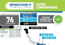 76 nuevos casos y 6 fallecimientos asociados a complicaciones graves por la enfermedad