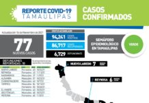 77 nuevos casos y 10 fallecimientos