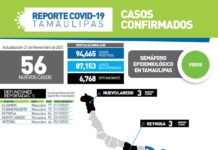 SST informó que durante este domingo se registraron 56 nuevos casos y 5 fallecimientos