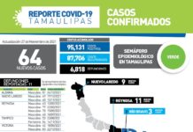 Registran 64 nuevos casos y 11 fallecimientos
