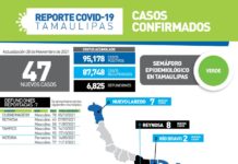 Durante las últimas 24 horas Tamaulipas registró 47 nuevos casos de COVID-19 y 7 fallecimientos