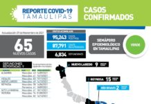 Registran 65 nuevos casos de COVID-19 y 9 fallecimientos