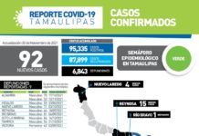 92 nuevos casos de COVID-19 y 9 fallecimientos
