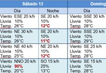Ingreso del Frente Frio No. 8, provocará una disminución de temperaturas