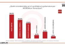 Maki Ortiz encabeza las preferencias por MORENA: Encuestadora RUBRUM
