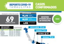 SST confirmó 69 nuevos positivos y 5 fallecimientos