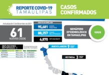 Cerró la jornada de este domingo con 61 casos de COVID-19 y 3 fallecimientos