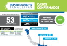 SST confirmó 53 nuevos casos y 3 defunciones