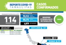 Registran 114 nuevos casos y 3 fallecimientos