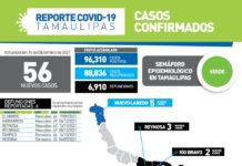 56 nuevos casos y 6 defunciones