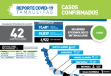 Registran 42 nuevos casos y 3 fallecimientos por Covid