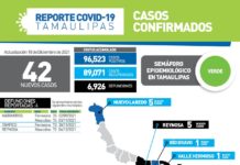 Registran 42 nuevos casos de COVID-19 y 4 fallecimientos