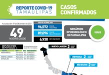 49 nuevos contagios de COVID-19 durante la jornada de este domingo