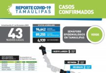 43 nuevos casos de COVID-19 y 4 fallecimientos