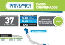 Registran 37 nuevos contagios de COVID-19 y 2 fallecimientos