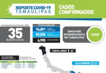 Este domingo con 35 casos de COVID-19 y 3 fallecimientos