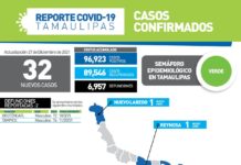 Registran 32 nuevos contagios de COVID-19