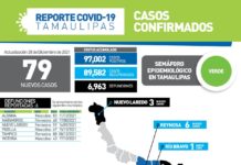 79 nuevos casos y 6 fallecimientos de Covid