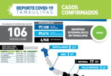SST confirmó 106 nuevos casos de COVID-19 y 5 fallecimientos