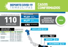 Tamaulipas.-Tamaulipas cerró el último día del año con 110 nuevos casos de COVID-19 y 7 defunciones