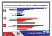 Maki Ortiz ganaría encuesta de MORENA: Encuestadora Massive caller