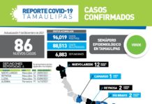 Registran 86 nuevos casos y 4 fallecimientos