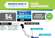 Este domingo registran 54 pacientes positivos a COVID-19 y 4 víctimas mortales