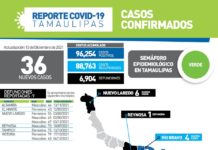 SST confirmó 36 nuevos casos y 9 fallecimientos