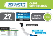 Este lunes se presentaron 27 nuevos contagios de COVID-19 y 5 fallecimientos