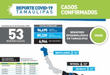 Registran 53 pacientes positivos de coronavirus y 5 víctimas mortales