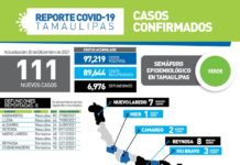 SST confirma 111 contagios y 8 victimas mortales