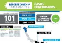 SST confirmó 101 nuevos casos y 6 fallecimientos