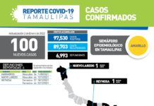Tamaulipas cerró la segunda jornada del 2022 con 100 nuevos contagios de COVID-19 y 4 fallecimientos