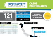 SST confirmó 121 nuevos casos y 8 fallecimientos