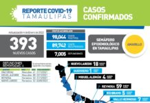 393 pacientes positivos y 4 fallecimientos