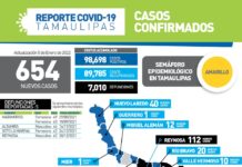 SST confirmó 654 pacientes positivos al virus y 5 fallecimientos