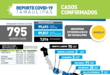SST confirmó 795 casos y 6 defunciones