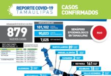 Registran 879 nuevos casos de COVID-19 y 6 fallecimientos